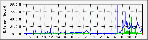 192.168.168.253_15 Traffic Graph