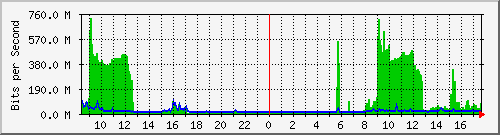 192.168.168.253_84 Traffic Graph