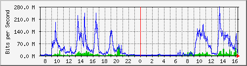 120.109.6.254_10 Traffic Graph