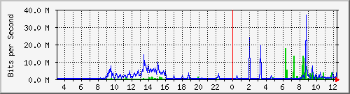 120.109.6.254_12 Traffic Graph