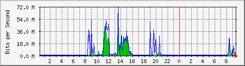 120.109.6.254_13 Traffic Graph