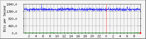 120.109.6.254_14 Traffic Graph