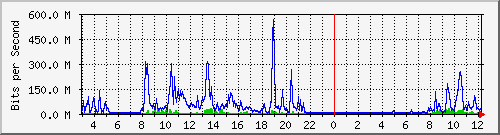 120.109.6.254_16 Traffic Graph