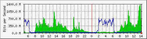 120.109.6.254_20 Traffic Graph