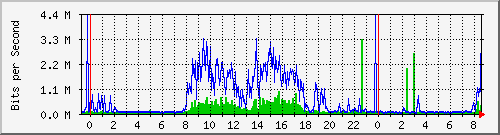 120.109.6.254_21 Traffic Graph