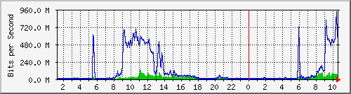 120.109.6.254_211 Traffic Graph