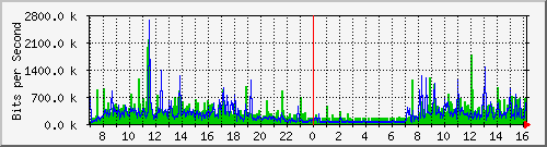 120.109.6.254_22 Traffic Graph