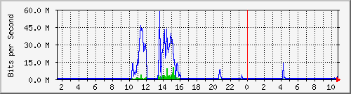 120.109.6.254_23 Traffic Graph