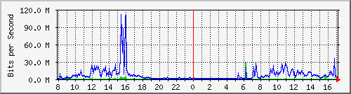120.109.6.254_30 Traffic Graph