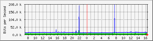 120.109.6.254_36 Traffic Graph