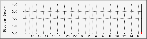 120.109.6.254_45 Traffic Graph