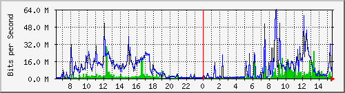 120.109.6.254_46 Traffic Graph