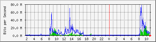 120.109.6.254_51 Traffic Graph