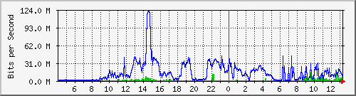 120.109.6.254_53 Traffic Graph