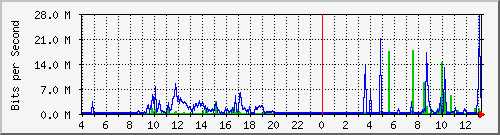 120.109.6.254_54 Traffic Graph
