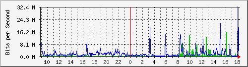 120.109.6.254_58 Traffic Graph