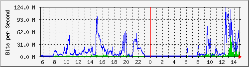 120.109.6.254_9 Traffic Graph